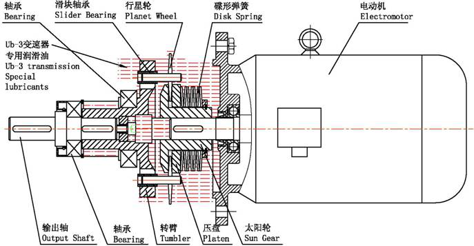 UD行星錐盤減變速（sù）機應用單螺杆泵淺析
