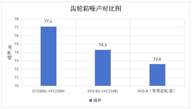 公司（sī）為螺杆（gǎn）泵行業量身設計專用XH3-8大功率齒輪箱