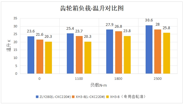公司為螺杆泵行業量身（shēn）設計專用XH3-8大功率齒輪箱